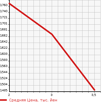 Аукционная статистика: График изменения цены TOYOTA Тойота  COASTER Коастер  1992 4160 HDB31  в зависимости от аукционных оценок