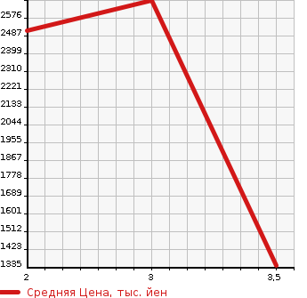Аукционная статистика: График изменения цены TOYOTA Тойота  COASTER Коастер  1997 4160 HZB50  в зависимости от аукционных оценок