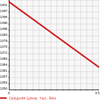 Аукционная статистика: График изменения цены TOYOTA Тойота  COASTER Коастер  1997 4200 HDB51 EX в зависимости от аукционных оценок