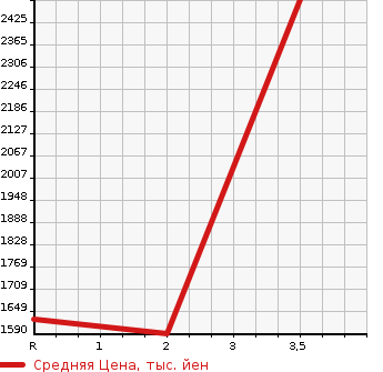 Аукционная статистика: График изменения цены TOYOTA Тойота  COASTER Коастер  1994 4200 HZB50  в зависимости от аукционных оценок