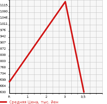 Аукционная статистика: График изменения цены TOYOTA Тойота  COASTER Коастер  1990 в зависимости от аукционных оценок