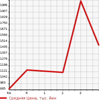 Аукционная статистика: График изменения цены TOYOTA Тойота  COASTER Коастер  1993 в зависимости от аукционных оценок