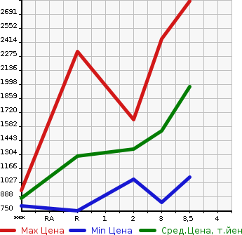 Аукционная статистика: График изменения цены TOYOTA Тойота  COASTER Коастер  1996 в зависимости от аукционных оценок