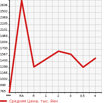 Аукционная статистика: График изменения цены TOYOTA Тойота  COASTER Коастер  1997 в зависимости от аукционных оценок