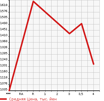 Аукционная статистика: График изменения цены TOYOTA Тойота  COASTER Коастер  1999 в зависимости от аукционных оценок