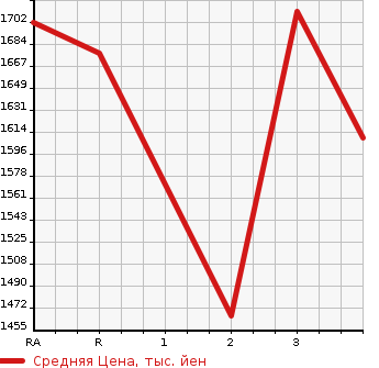 Аукционная статистика: График изменения цены TOYOTA Тойота  COASTER Коастер  2000 в зависимости от аукционных оценок
