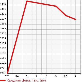 Аукционная статистика: График изменения цены TOYOTA Тойота  COASTER Коастер  2001 в зависимости от аукционных оценок