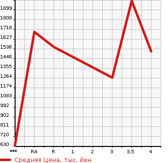 Аукционная статистика: График изменения цены TOYOTA Тойота  COASTER Коастер  2003 в зависимости от аукционных оценок