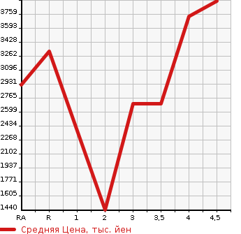 Аукционная статистика: График изменения цены TOYOTA Тойота  COASTER Коастер  2015 в зависимости от аукционных оценок