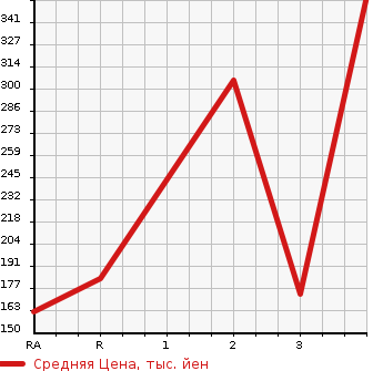 Аукционная статистика: График изменения цены TOYOTA Тойота  CHASER Чайзер  1999 2000 GX100 AVANTE в зависимости от аукционных оценок