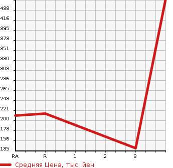 Аукционная статистика: График изменения цены TOYOTA Тойота  CHASER Чайзер  2000 2000 GX100 AVANTE в зависимости от аукционных оценок