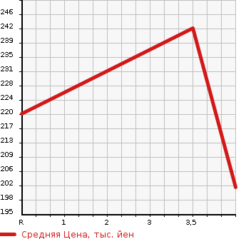 Аукционная статистика: График изменения цены TOYOTA Тойота  CHASER Чайзер  2001 2000 GX100 AVANTE в зависимости от аукционных оценок