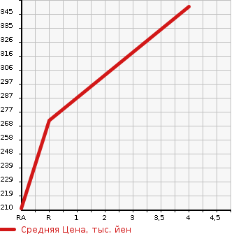 Аукционная статистика: График изменения цены TOYOTA Тойота  CHASER Чайзер  2000 2500 JZX100 AVANTE в зависимости от аукционных оценок