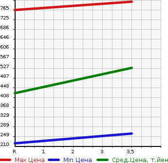 Аукционная статистика: График изменения цены TOYOTA Тойота  CENTURY Сенчури  2000 5000 GZG50  в зависимости от аукционных оценок