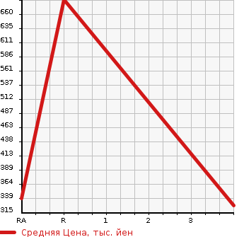 Аукционная статистика: График изменения цены TOYOTA Тойота  CENTURY Сенчури  2005 5000 GZG50  в зависимости от аукционных оценок