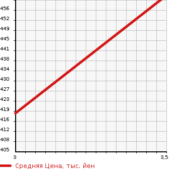 Аукционная статистика: График изменения цены TOYOTA Тойота  CENTURY Сенчури  1997 5000 GZG50 STANDARD в зависимости от аукционных оценок