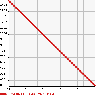 Аукционная статистика: График изменения цены TOYOTA Тойота  CENTURY Сенчури  2007 в зависимости от аукционных оценок