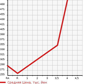 Аукционная статистика: График изменения цены TOYOTA Тойота  CELSIOR Цельсиор  1999 4000 UCF20 B USE ER VERSION в зависимости от аукционных оценок