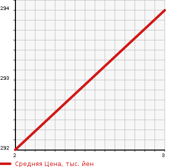 Аукционная статистика: График изменения цены TOYOTA Тойота  CELSIOR Цельсиор  1998 4000 UCF21  в зависимости от аукционных оценок
