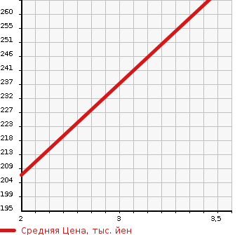 Аукционная статистика: График изменения цены TOYOTA Тойота  CELSIOR Цельсиор  1995 4000 UCF21 C в зависимости от аукционных оценок