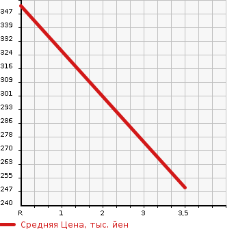 Аукционная статистика: График изменения цены TOYOTA Тойота  CELSIOR Цельсиор  1997 4000 UCF21 C в зависимости от аукционных оценок