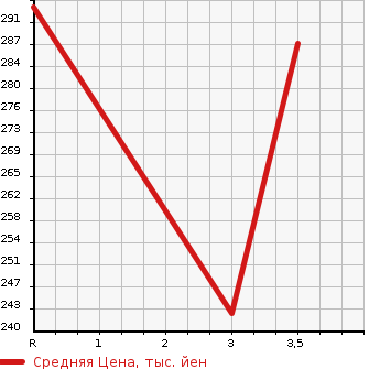 Аукционная статистика: График изменения цены TOYOTA Тойота  CELSIOR Цельсиор  1999 4000 UCF21 C в зависимости от аукционных оценок