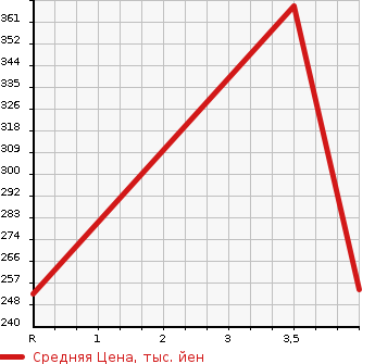Аукционная статистика: График изменения цены TOYOTA Тойота  CELSIOR Цельсиор  1997 4000 UCF21 C SPECIFICATION в зависимости от аукционных оценок
