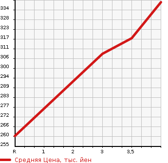 Аукционная статистика: График изменения цены TOYOTA Тойота  CELSIOR Цельсиор  1997 4000 UCF21 C USE в зависимости от аукционных оценок