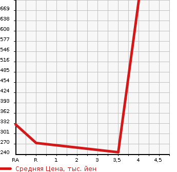 Аукционная статистика: График изменения цены TOYOTA Тойота  CELSIOR Цельсиор  1998 4000 UCF21 C USE в зависимости от аукционных оценок