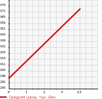 Аукционная статистика: График изменения цены TOYOTA Тойота  CELSIOR Цельсиор  1999 4000 UCF21 C10TH ANNIVERSARY EDITION в зависимости от аукционных оценок