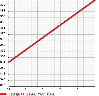 Аукционная статистика: График изменения цены TOYOTA Тойота  CELSIOR Цельсиор  2000 4300 UCF30  в зависимости от аукционных оценок