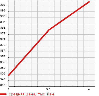 Аукционная статистика: График изменения цены TOYOTA Тойота  CELSIOR Цельсиор  2001 4300 UCF30  в зависимости от аукционных оценок