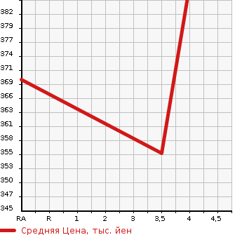 Аукционная статистика: График изменения цены TOYOTA Тойота  CELSIOR Цельсиор  2002 4300 UCF30  в зависимости от аукционных оценок