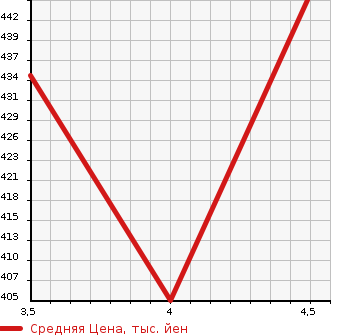 Аукционная статистика: График изменения цены TOYOTA Тойота  CELSIOR Цельсиор  2003 4300 UCF30 A в зависимости от аукционных оценок