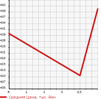 Аукционная статистика: График изменения цены TOYOTA Тойота  CELSIOR Цельсиор  2004 4300 UCF30 A в зависимости от аукционных оценок