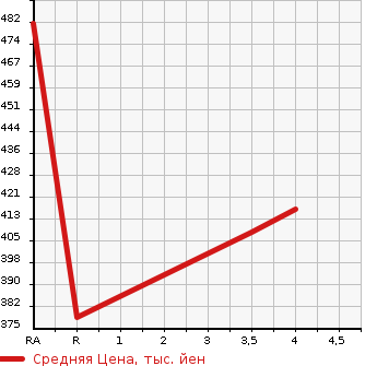 Аукционная статистика: График изменения цены TOYOTA Тойота  CELSIOR Цельсиор  2003 4300 UCF30 A USE в зависимости от аукционных оценок