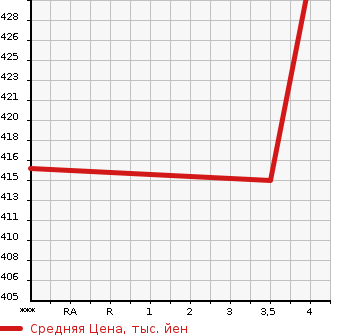 Аукционная статистика: График изменения цены TOYOTA Тойота  CELSIOR Цельсиор  2004 4300 UCF30 A USE в зависимости от аукционных оценок