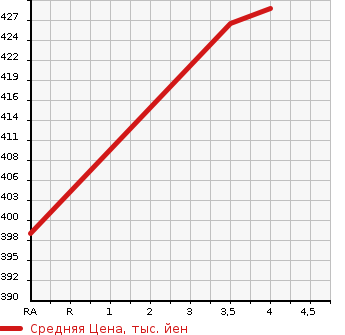 Аукционная статистика: График изменения цены TOYOTA Тойота  CELSIOR Цельсиор  2005 4300 UCF30 A USE в зависимости от аукционных оценок