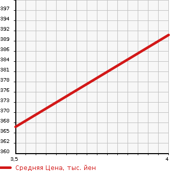 Аукционная статистика: График изменения цены TOYOTA Тойота  CELSIOR Цельсиор  2000 4300 UCF30 A USE ER VERSION в зависимости от аукционных оценок
