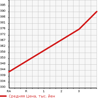 Аукционная статистика: График изменения цены TOYOTA Тойота  CELSIOR Цельсиор  2001 4300 UCF30 A USE ER VERSION в зависимости от аукционных оценок