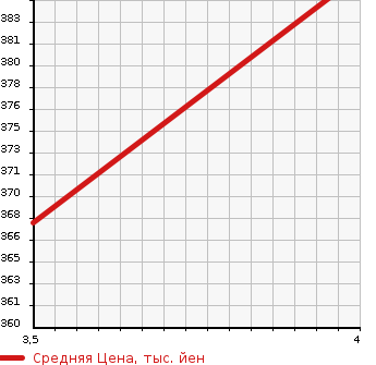 Аукционная статистика: График изменения цены TOYOTA Тойота  CELSIOR Цельсиор  2001 4300 UCF30 B SPECIFICATION ER VERSION в зависимости от аукционных оценок