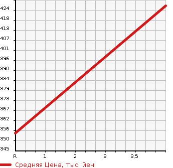 Аукционная статистика: График изменения цены TOYOTA Тойота  CELSIOR Цельсиор  2001 4300 UCF30 B USE в зависимости от аукционных оценок