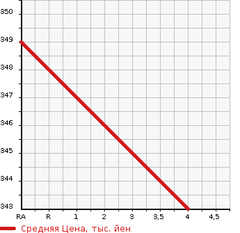 Аукционная статистика: График изменения цены TOYOTA Тойота  CELSIOR Цельсиор  2003 4300 UCF30 B USE в зависимости от аукционных оценок