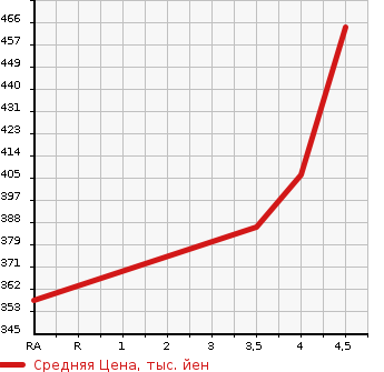 Аукционная статистика: График изменения цены TOYOTA Тойота  CELSIOR Цельсиор  2002 4300 UCF30 B USE ER VERSION в зависимости от аукционных оценок