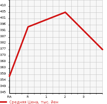 Аукционная статистика: График изменения цены TOYOTA Тойота  CELSIOR Цельсиор  2003 4300 UCF30 B USE ER VERSION в зависимости от аукционных оценок