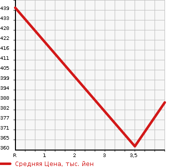 Аукционная статистика: График изменения цены TOYOTA Тойота  CELSIOR Цельсиор  2001 4300 UCF30 B eR Ver. в зависимости от аукционных оценок