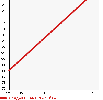 Аукционная статистика: График изменения цены TOYOTA Тойота  CELSIOR Цельсиор  2000 4300 UCF30 B_ER VERSION в зависимости от аукционных оценок