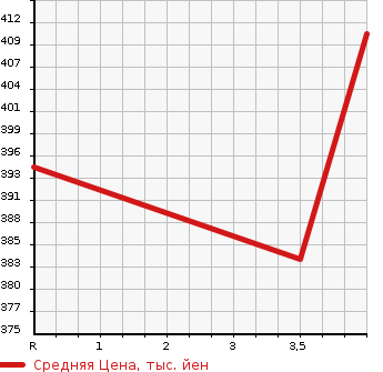 Аукционная статистика: График изменения цены TOYOTA Тойота  CELSIOR Цельсиор  2001 4300 UCF30 B_ER VERSION в зависимости от аукционных оценок
