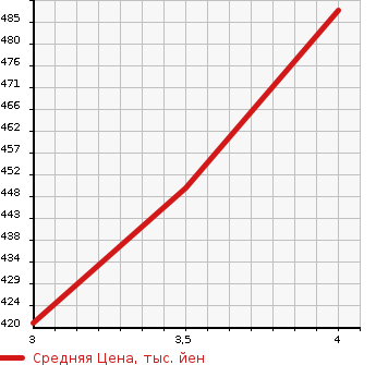 Аукционная статистика: График изменения цены TOYOTA Тойота  CELSIOR Цельсиор  2003 4300 UCF30 ER USE в зависимости от аукционных оценок