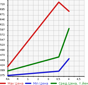 Аукционная статистика: График изменения цены TOYOTA Тойота  CELSIOR Цельсиор  2004 4300 UCF30 ER USE в зависимости от аукционных оценок